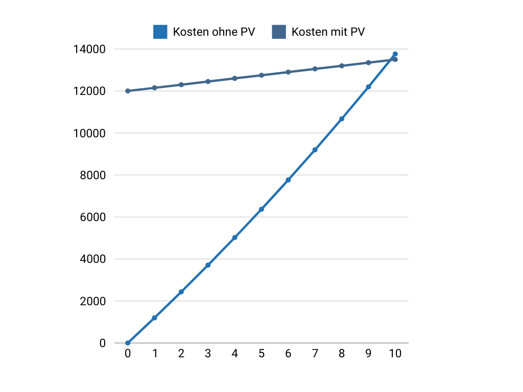 Liniendiagramm mit Kosten einer PV-Anlage im Vergleich zu den Kosten ohne eine PV-Anlage über 10 Jahre.