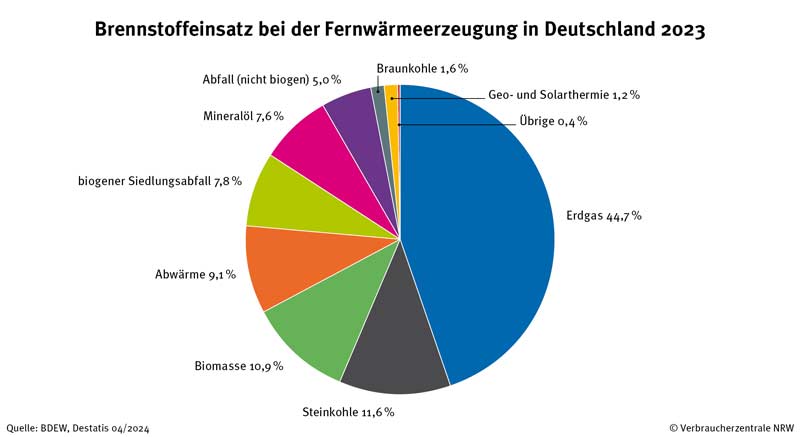 Kreisdiagramm zur Veranschaulichung der Brennstoffe, die zur Erzeugung von Fernwärme in 2023 in Deutschland eingesetzt wurden.