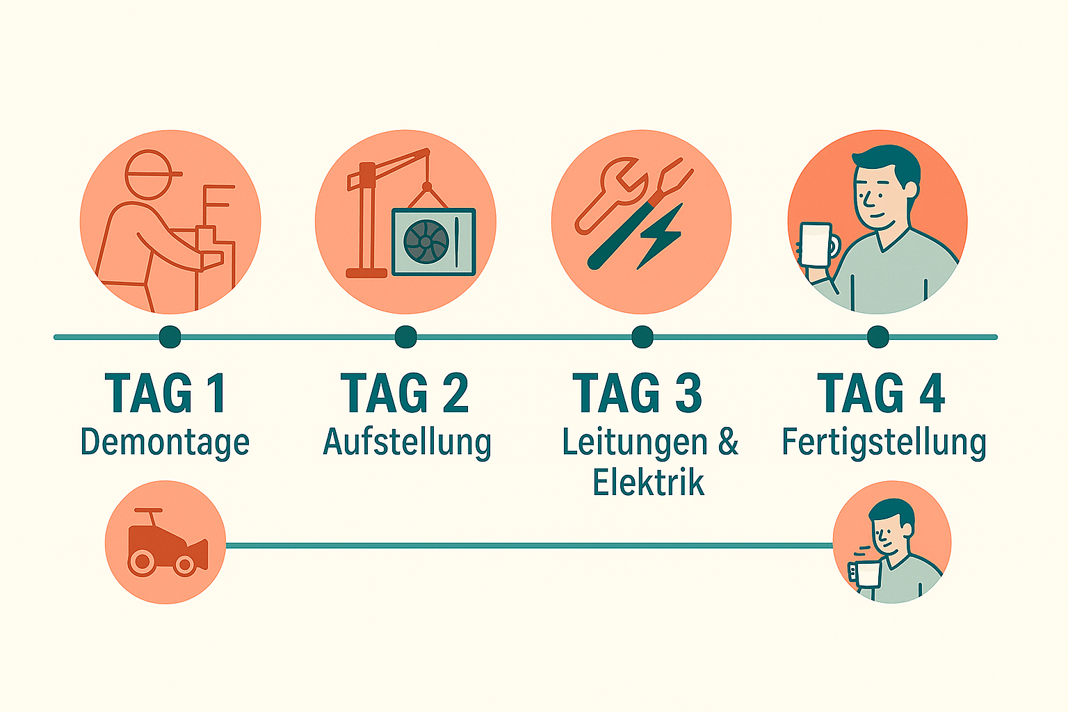 Wärmepumpen-Installation in 4 Tagen – Demontage, Aufstellung, Leitungen & Elektrik, Fertigstellung – Zeitstrahl Infografik, dsb Deutsche Sanierungsberatung