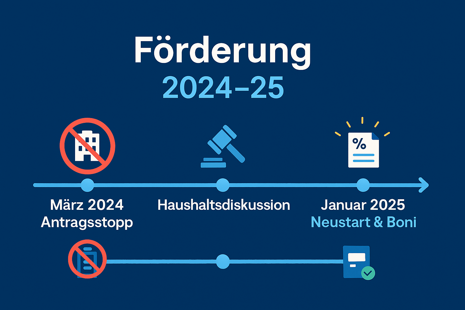 Förderung 2024–25 Zeitstrahl: März 2024 Antragsstopp, Haushaltsdiskussion, Januar 2025 Neustart & Boni – dsb Deutsche Sanierungsberatung