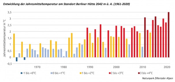 Energieberatung Berlin 2 Grafik zur Entwicklung der Jahresmitteltemperatur in Berlin – zeigt den klimatischen Handlungsbedarf für Gebäudesanierung