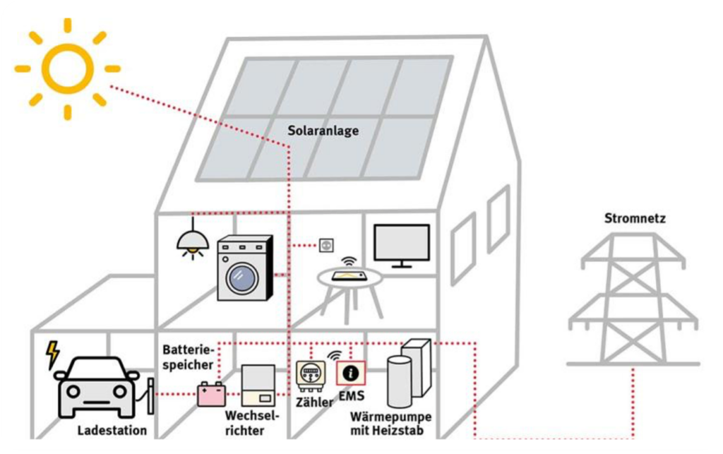 Schema eines Home Energy Management Systems (HEMS) mit Photovoltaikanlage, Batteriespeicher, Ladestation für Elektroautos, Wärmepumpe und Stromnetz-Anbindung zur effizienten Energieverwaltung.