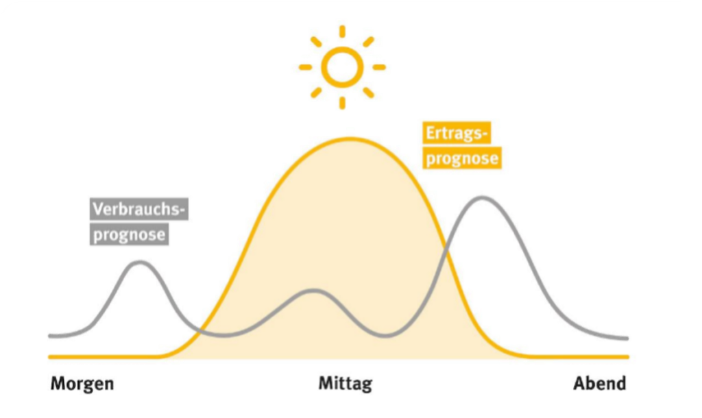 Grafik zur Optimierung von Energieverbrauch und Solarstrom-Ertrag durch ein Home Energy Management System (HEMS). Zeigt Verbrauchsprognose (grau) und Ertragsprognose (gelb) im Tagesverlauf.